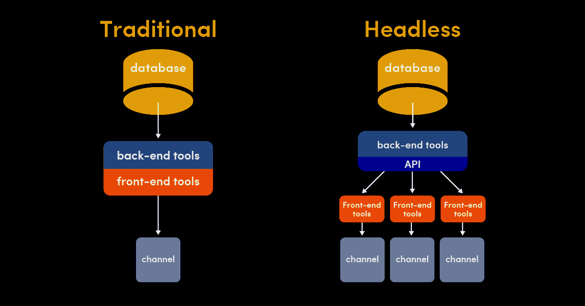 headless-vs-traditional-architecture.png