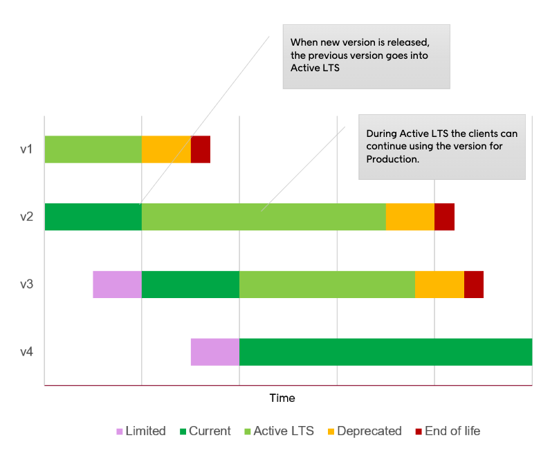 api-versioning-status.png